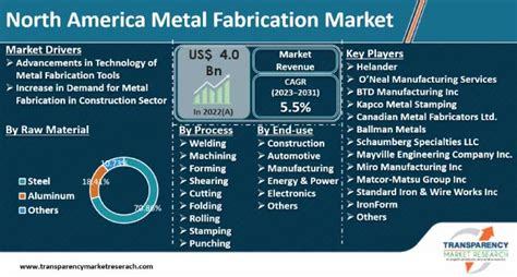 north american metal fabrication market